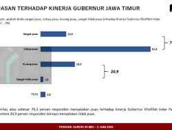 76 Persen Warga Jatim Puas Kinerja Khofiffah-Emil di Pemprov Jatim