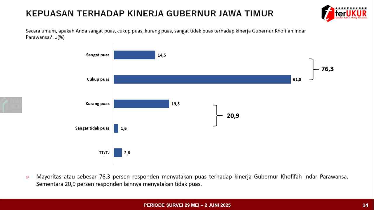 Survei TerUKUR Kepuasan Pemprov Jatim Kofiffah Emil