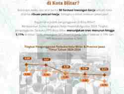 Tingkat Pengangguran di Kota Blitar Turun, BPS Catat Tinggal 5,11 Persen pada 2024