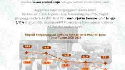 Tingkat Pengangguran di Kota Blitar Turun, BPS Catat Tinggal 5,11 Persen pada 2024 Tingkat Pengangguran di Kota Blitar Turun, BPS Catat Tinggal 5,11 Persen pada 2024