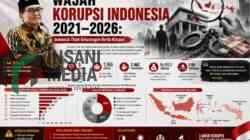 Wajah Korupsi Indonesia 2021–2026, Korupsi