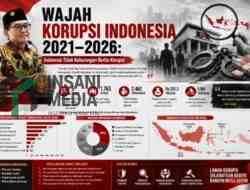 Wajah Korupsi Indonesia 2021–2026,
