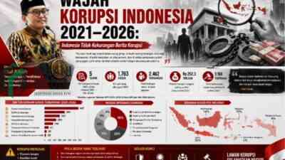 Wajah Korupsi Indonesia 2021–2026,