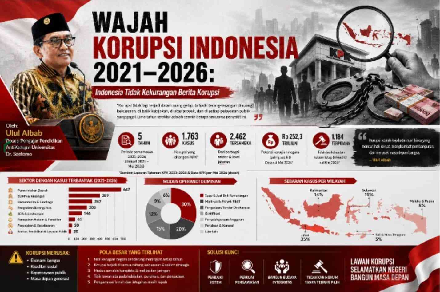 Wajah Korupsi Indonesia 2021–2026, Korupsi