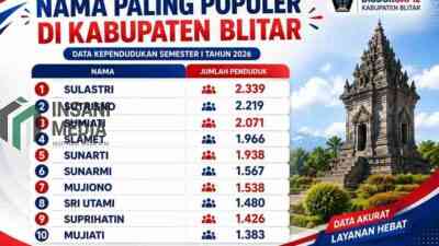 Daftar Nama Paling Banyak Digunakan di kabupaten Blitar