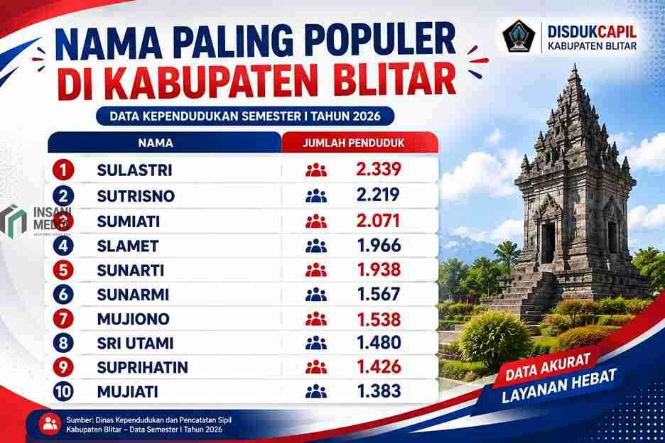 Daftar Nama Paling Banyak Digunakan di kabupaten Blitar
