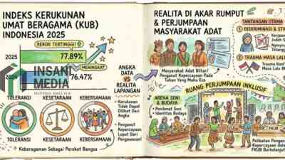 Indeks Kerukunan Umat Beragama 2025 Naik: Realita atau Angka?